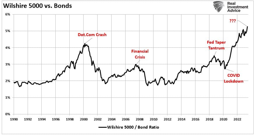 Stock-Bond Ratio
