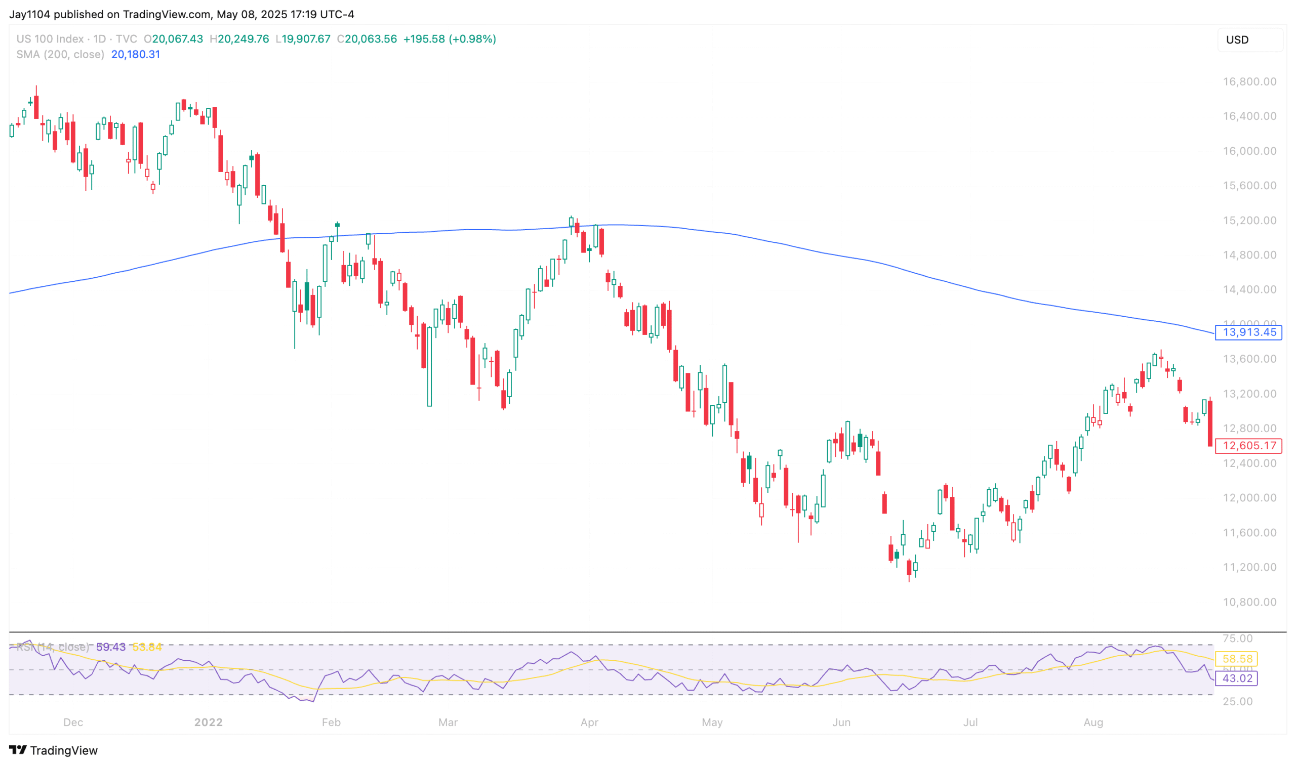 Nasdaq 100-Daily Chart