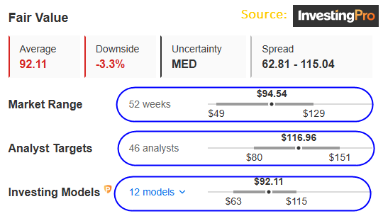 Fair Value