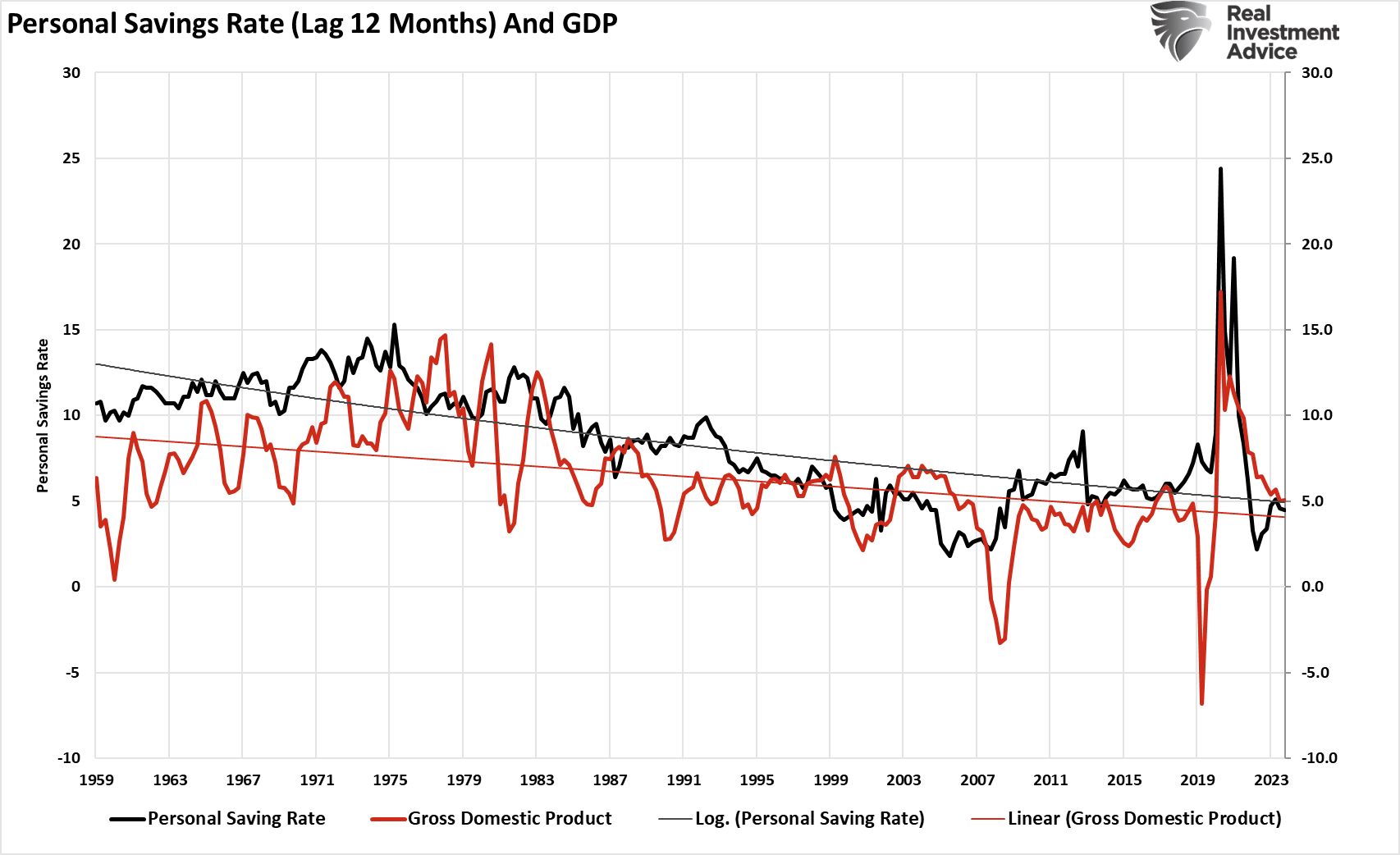 Personal Savings Rate and GDP