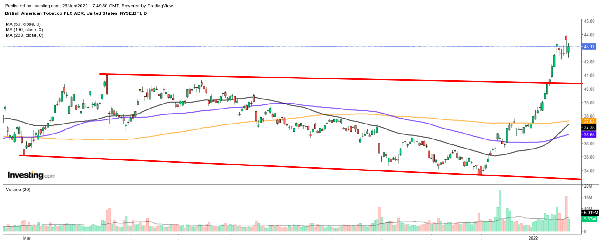 BTI Daily Chart