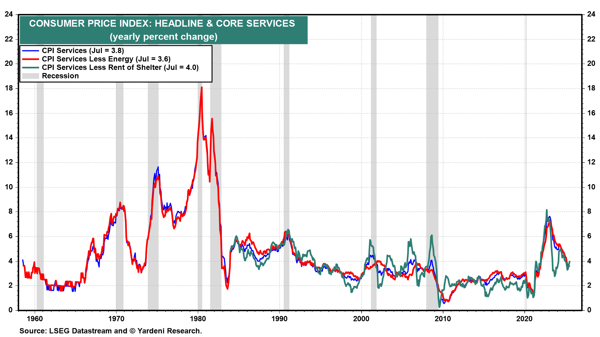 Figure 15-Headline and Core Services Inflation