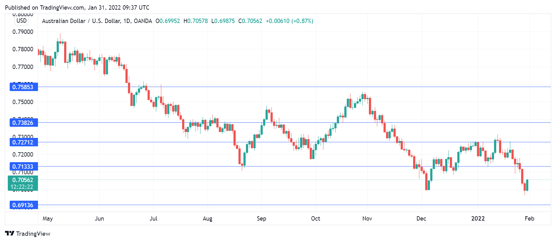 AUD/USD Daily Chart