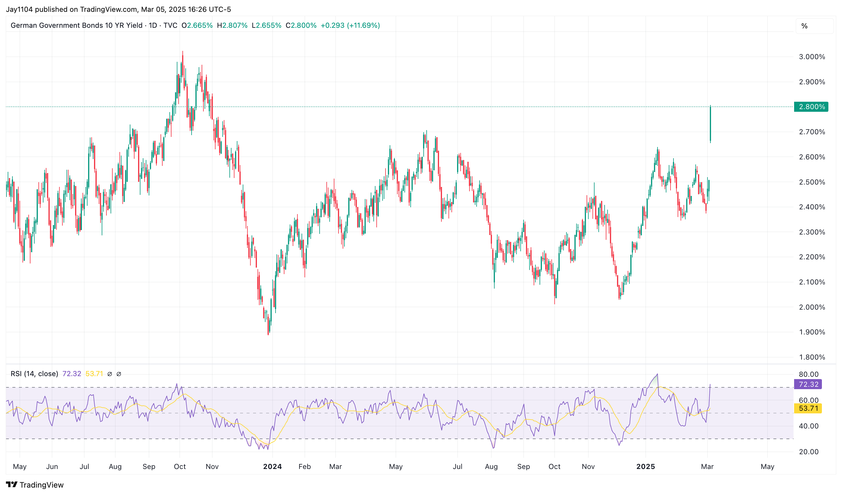 German 10-Year Bond Yields Daily Chart