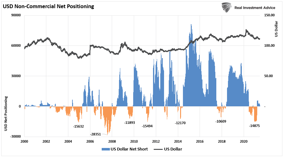 USD Non-commercial Net Positioning