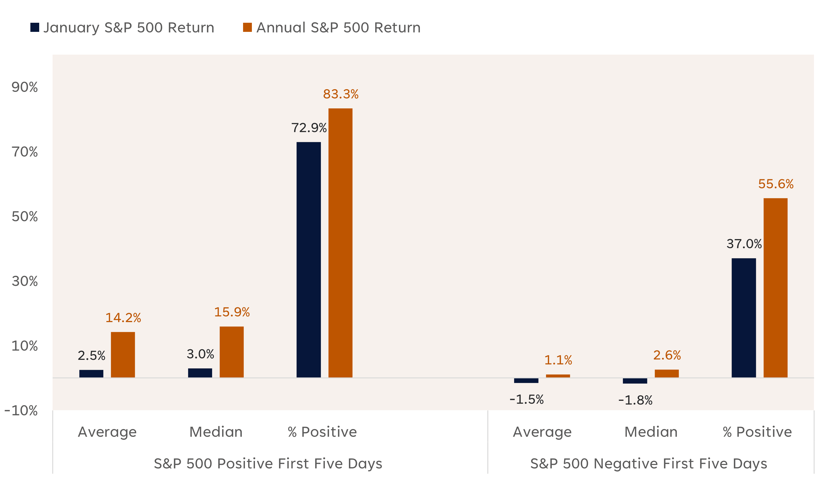 S&P 500 Returns