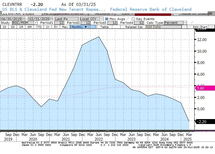 Cleveland Fed Data