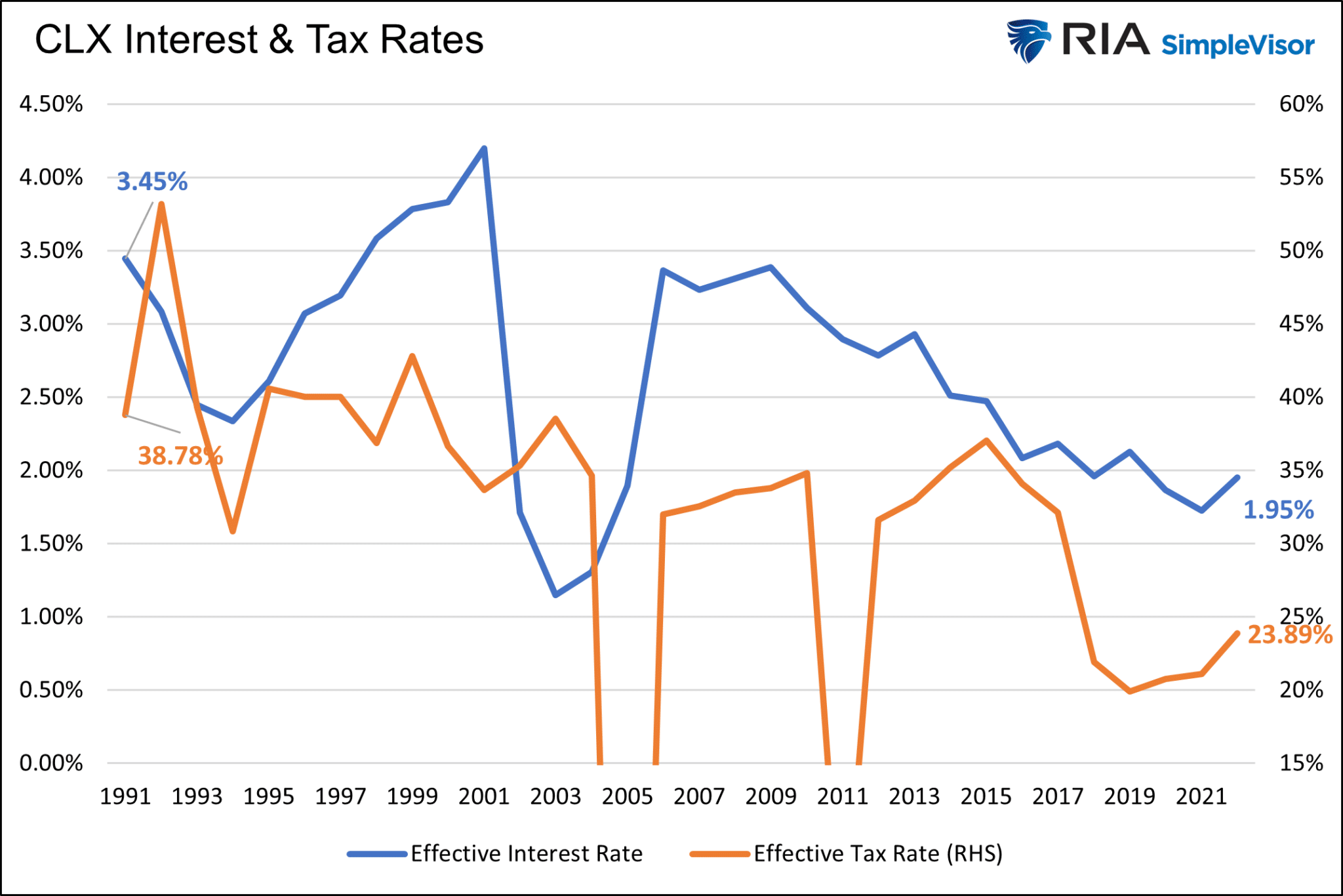 CLX Interest Rate & Tax
