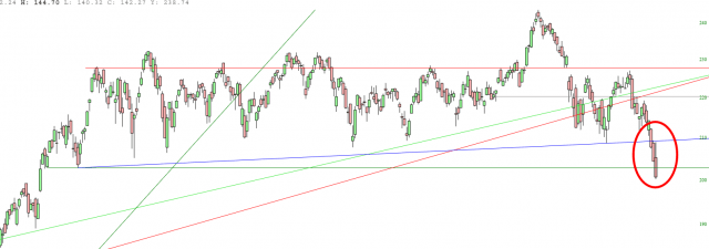 IWM Chart