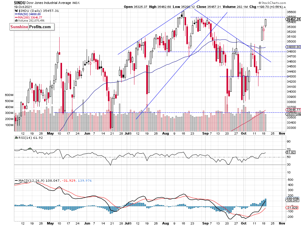 Dow Jones Daily Chart.