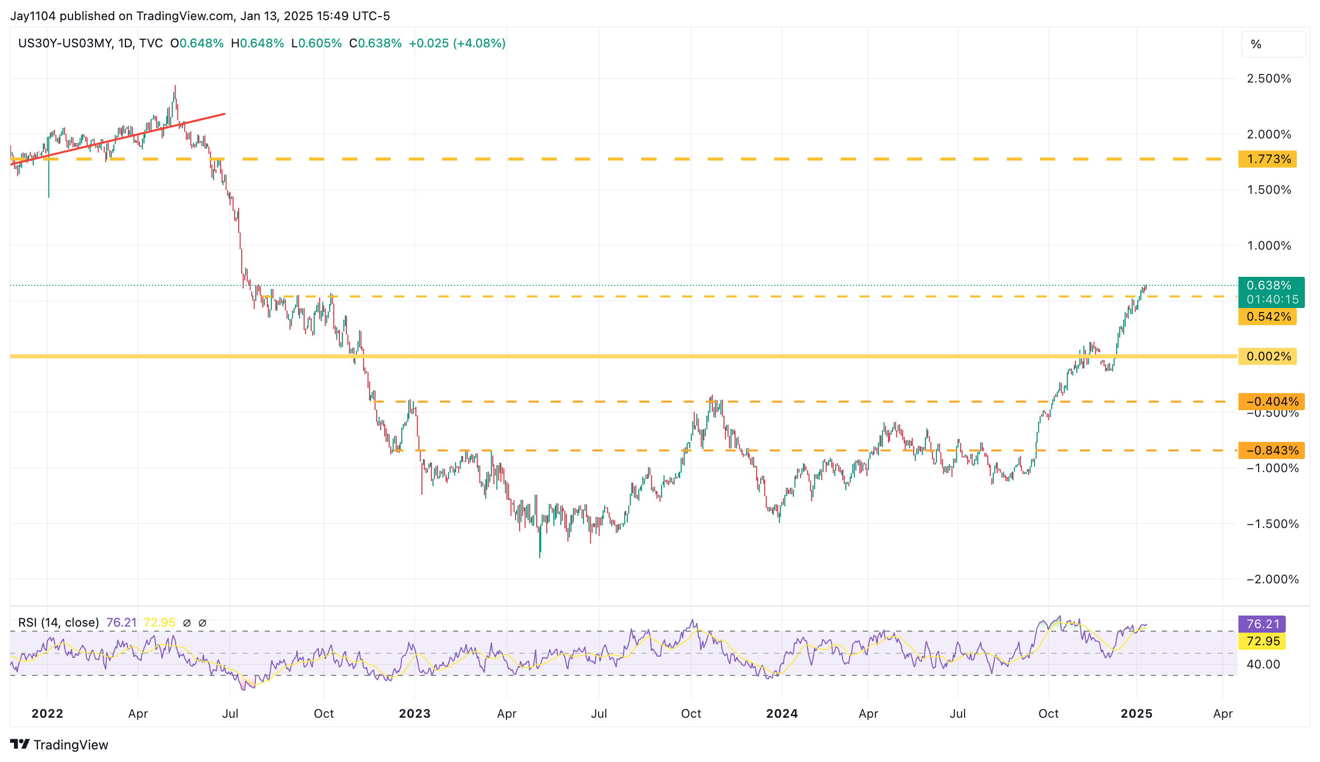 US30Y-US03MY-Daily Chart