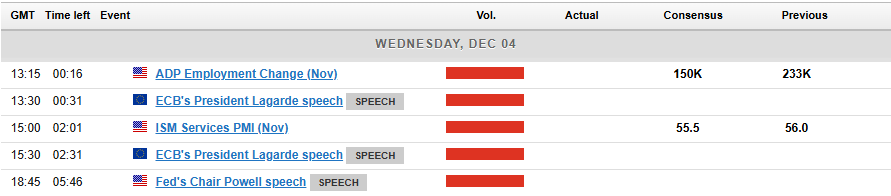 Economic Events for Dec 4