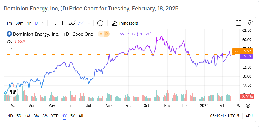 Dominion Energy Price Chart