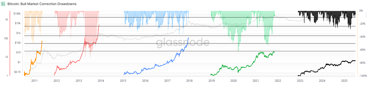 BTC-Bull Market Correction Drawdowns