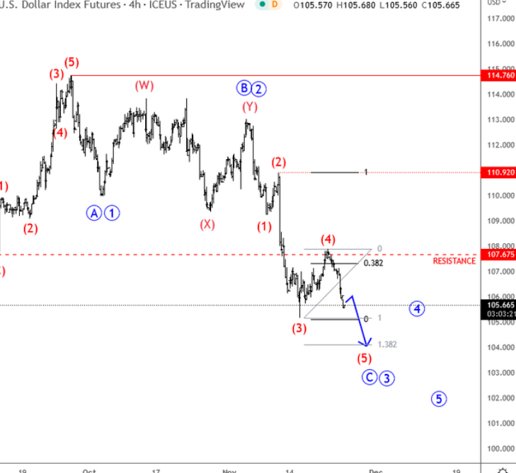 DXY 4-hour chart.