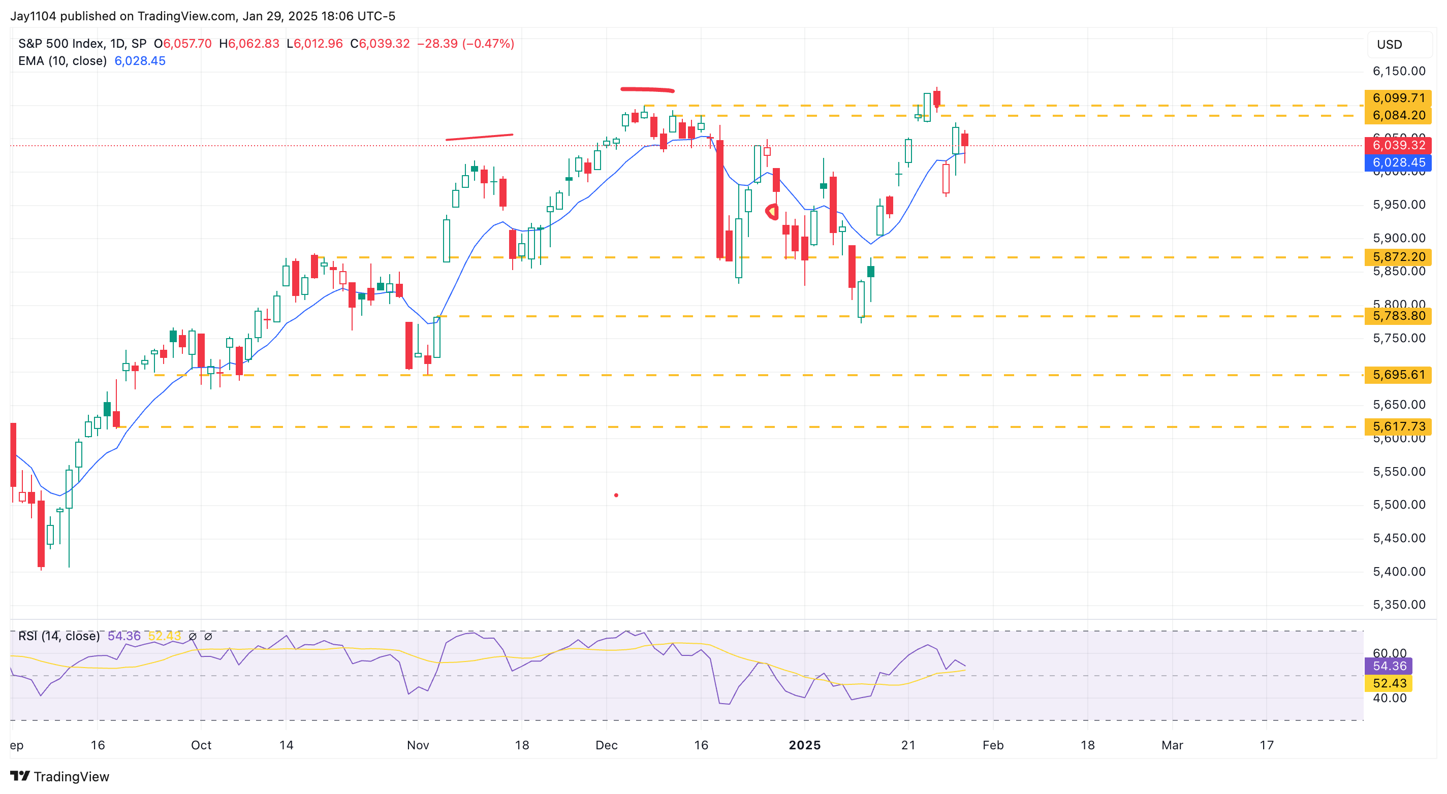 S&P 500 Index-Daily Chart