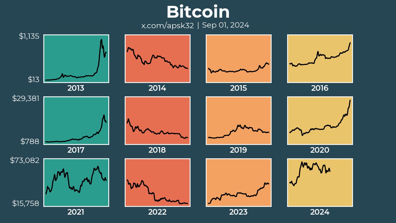 Bitcoin cycles, as of September 1st, 2024