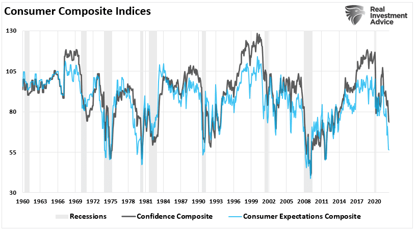 Consumer Composite Indices