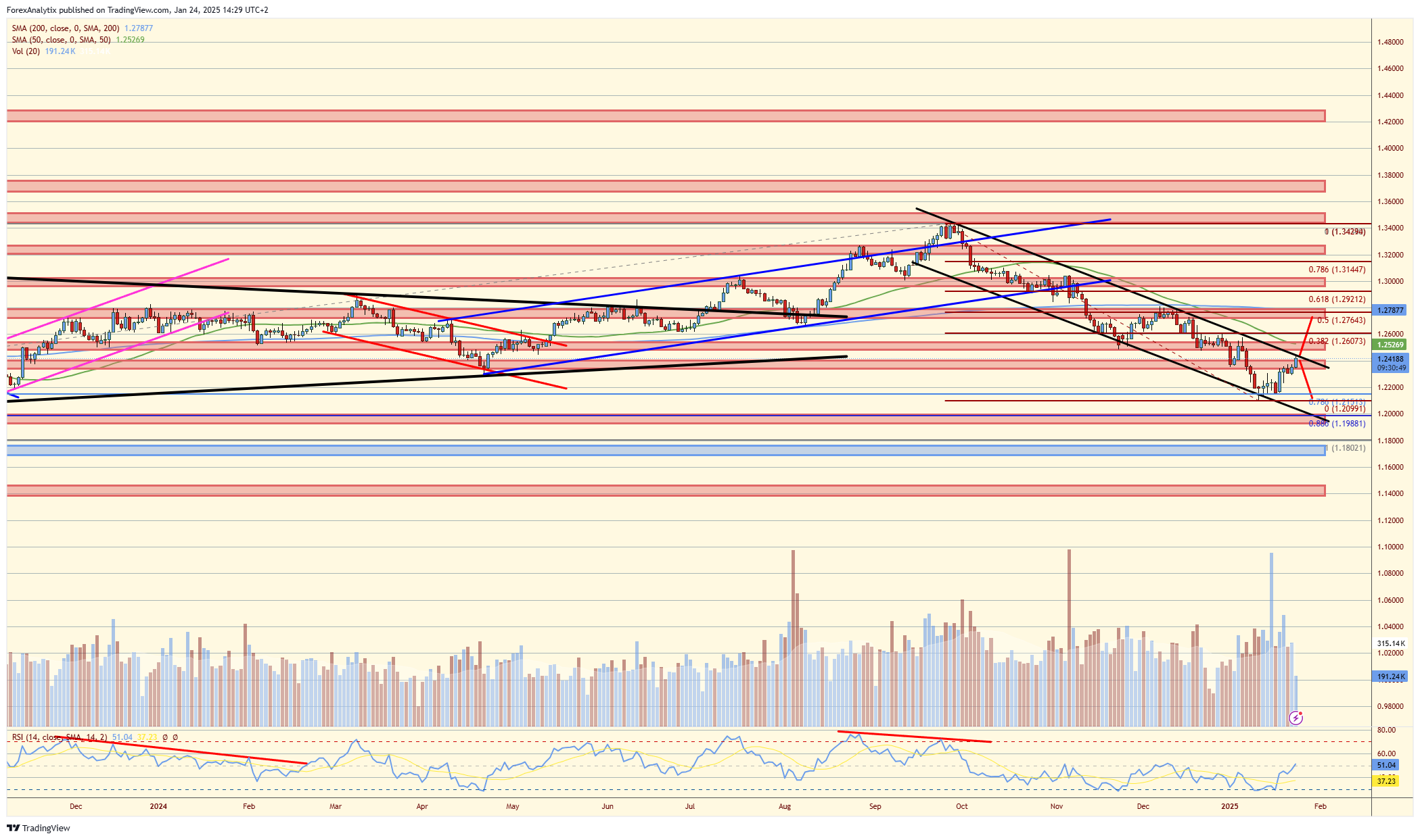 GPB Chart