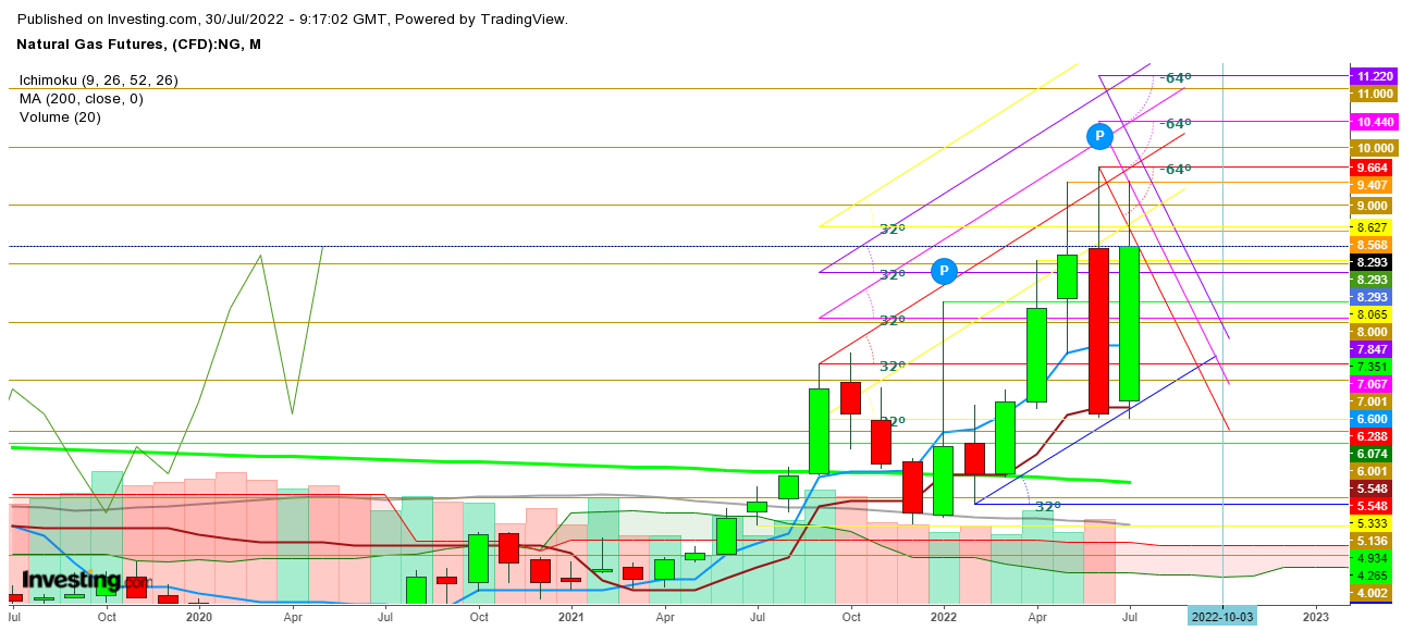 Natural gas futures monthly chart.