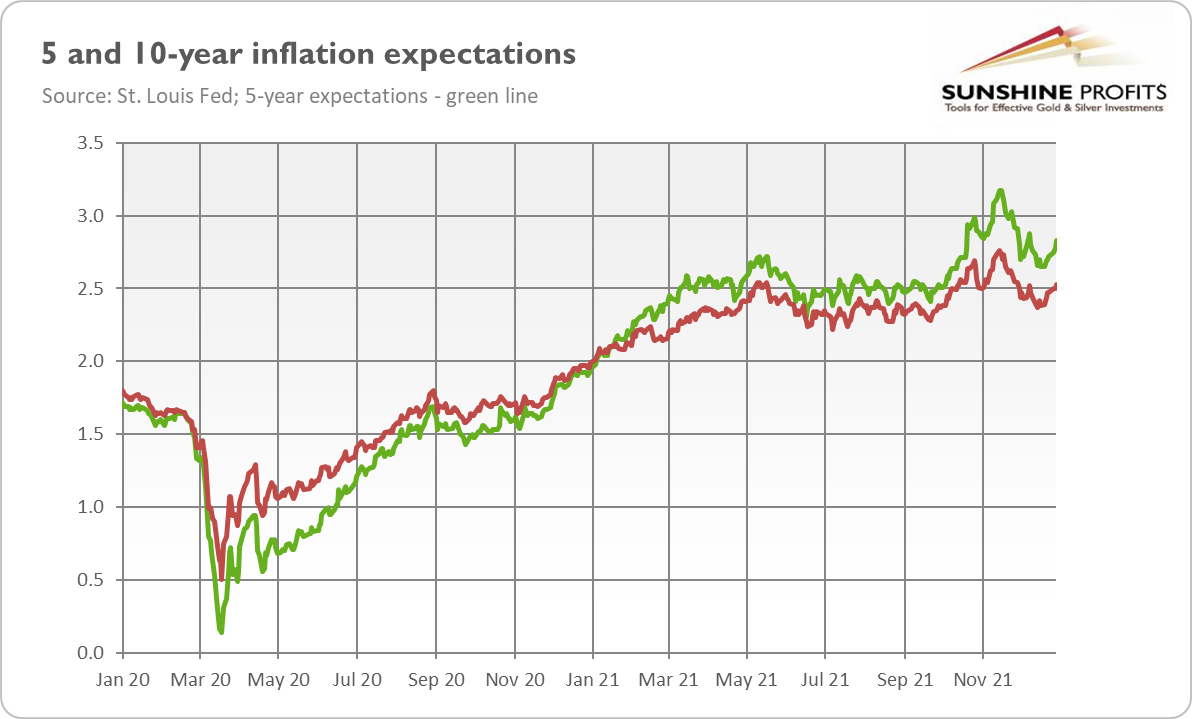 Inflation Expectations 1-Year Chart. 