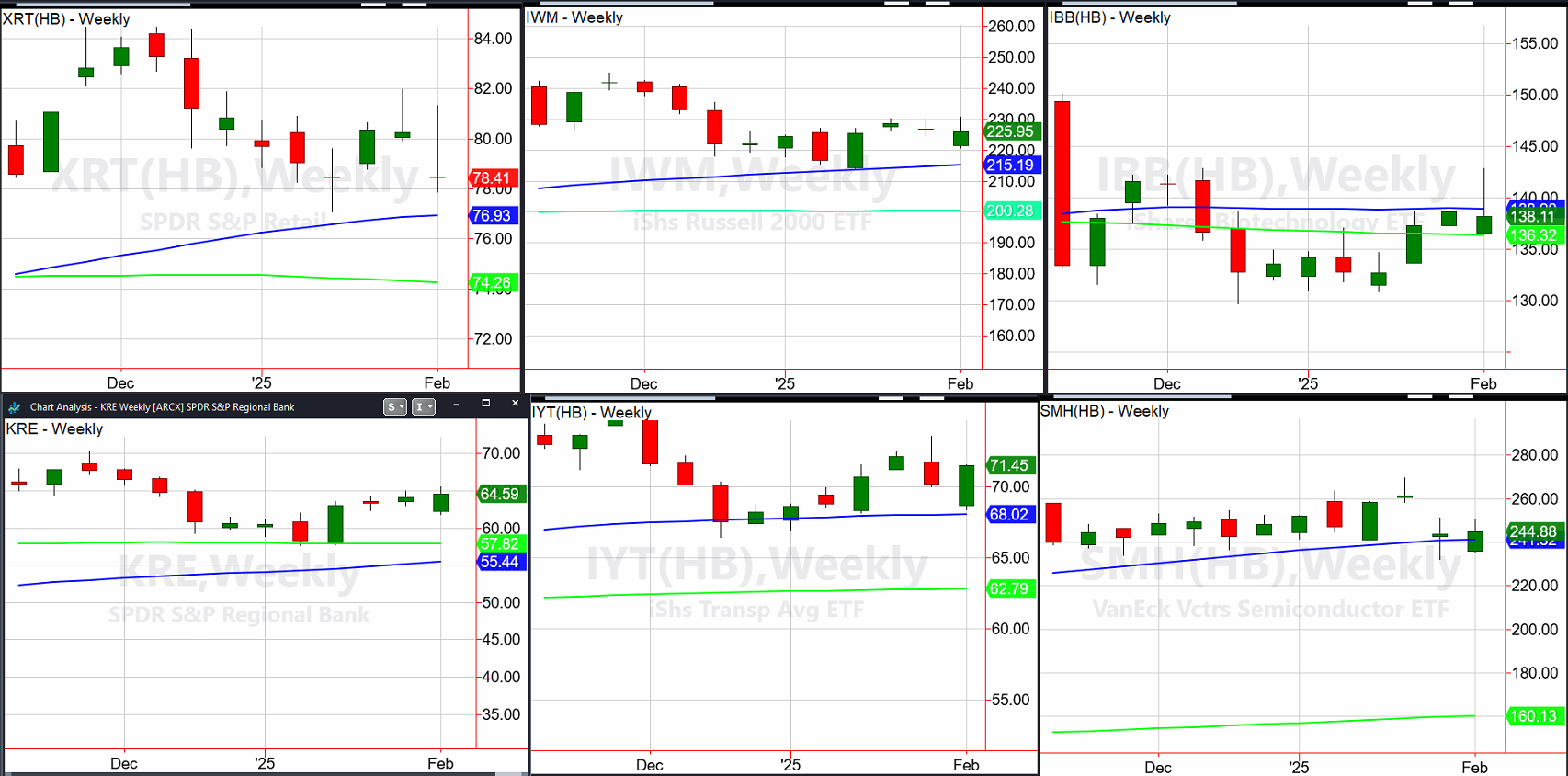 Sectors Weekly Charts