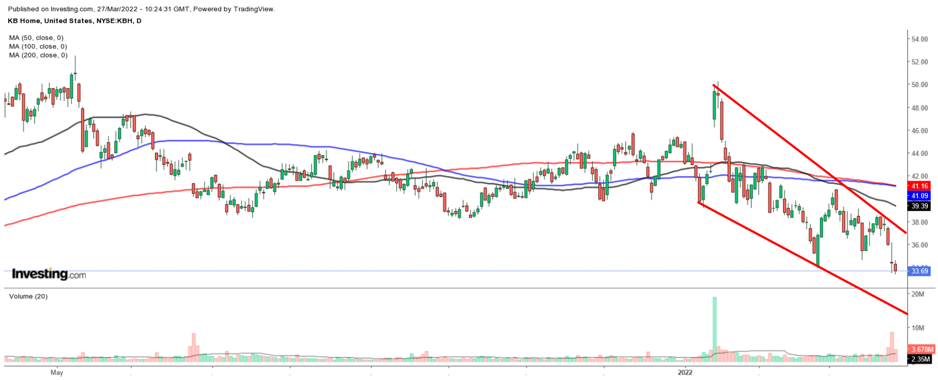 KBH Chart