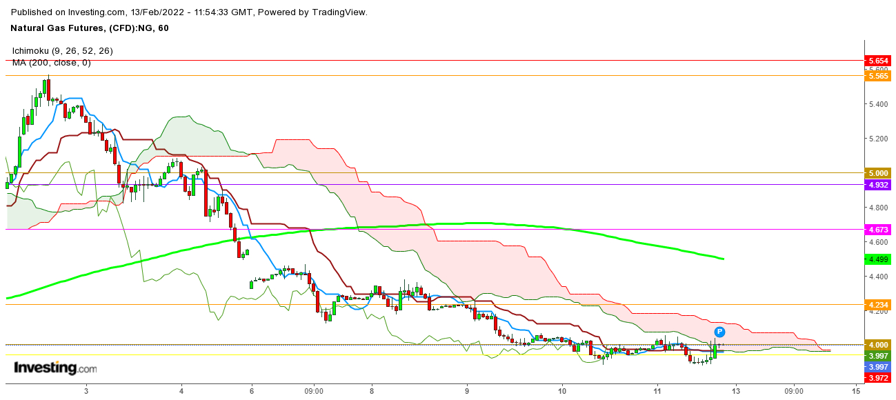 Natural gas futures 1-hour chart.