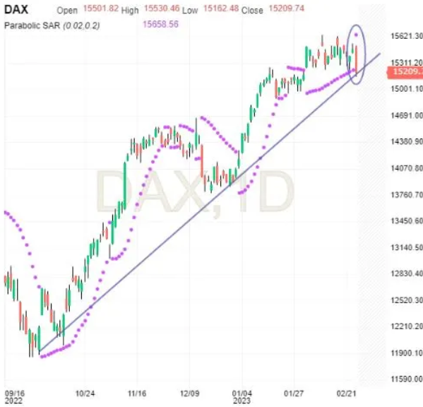 DAX Daily Chart