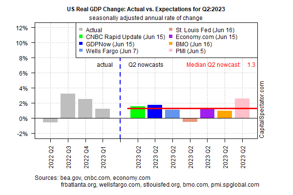 US Real GDP Change for Q2-2023