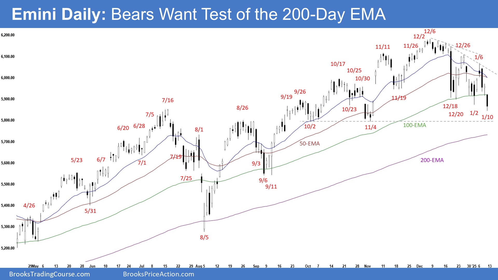 Emini-Daily Chart