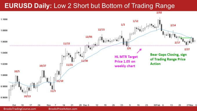 EUR/USD Daily Chart