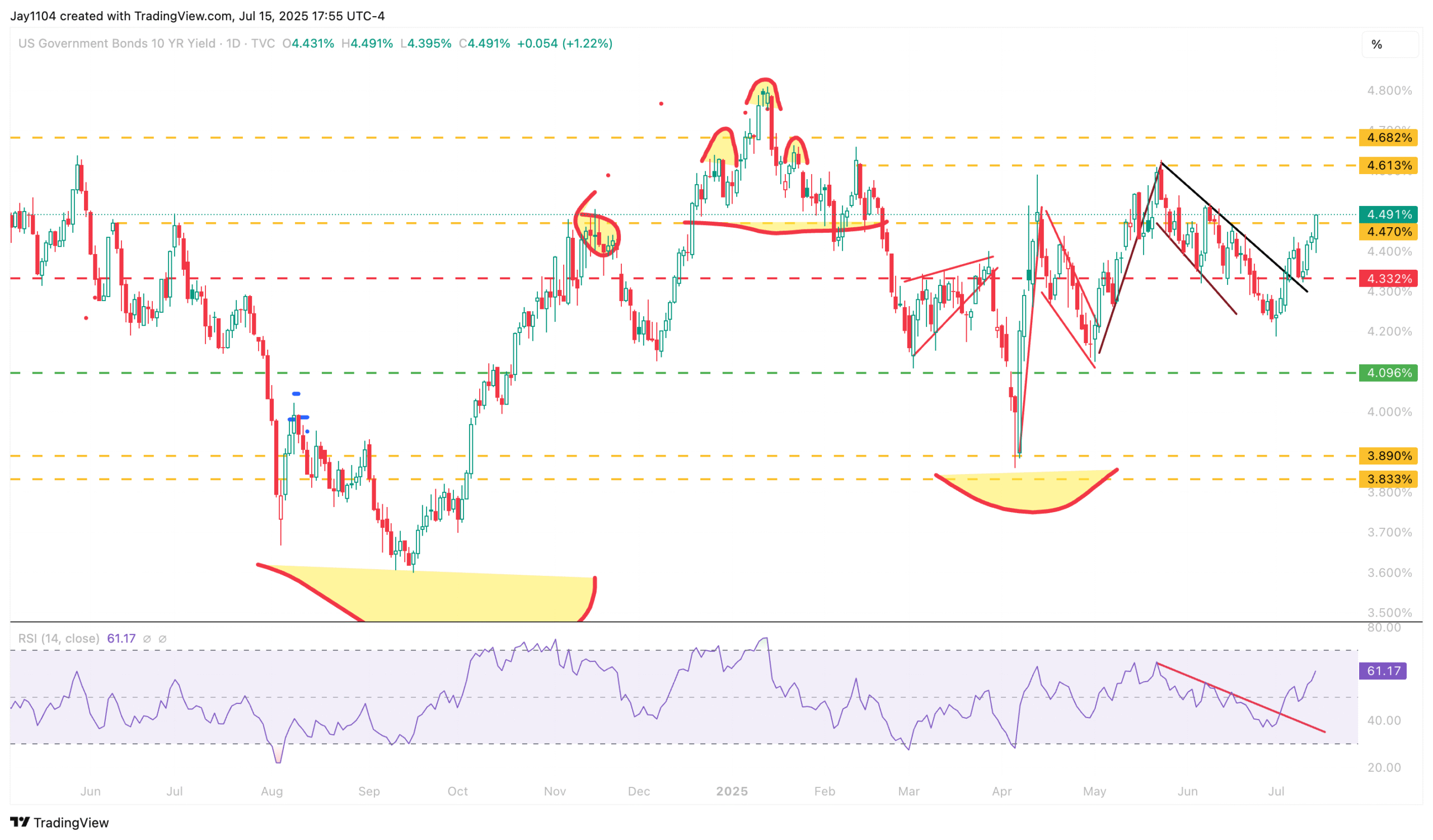 US 10-Year Yield-Daily Chart