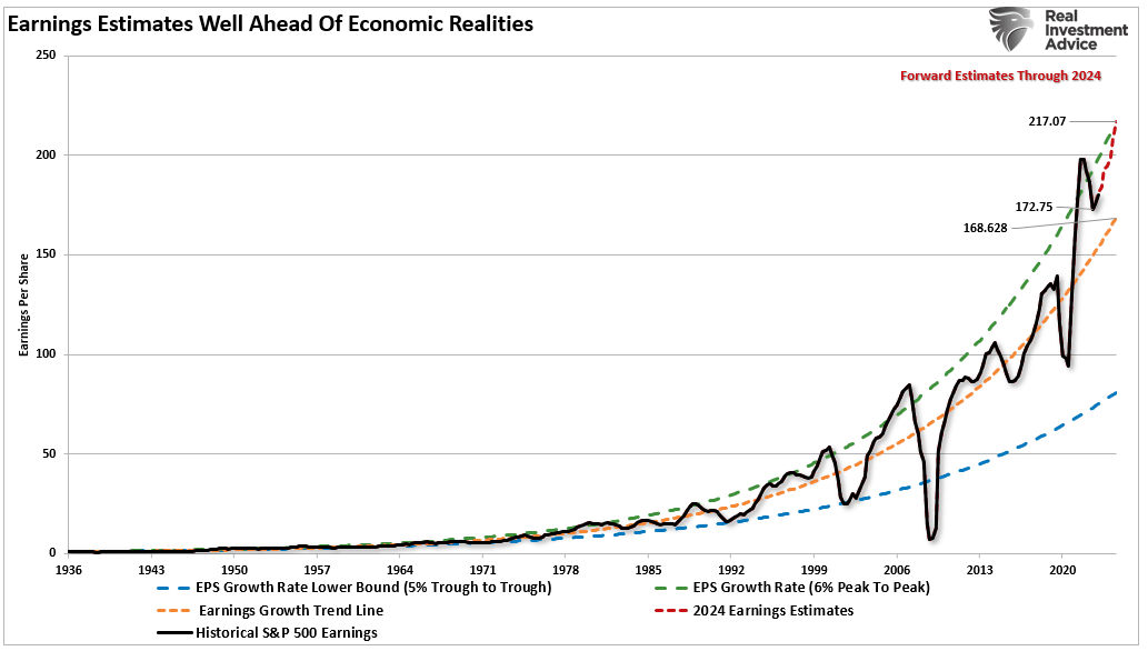 Earning Estimates vs Economic Realities