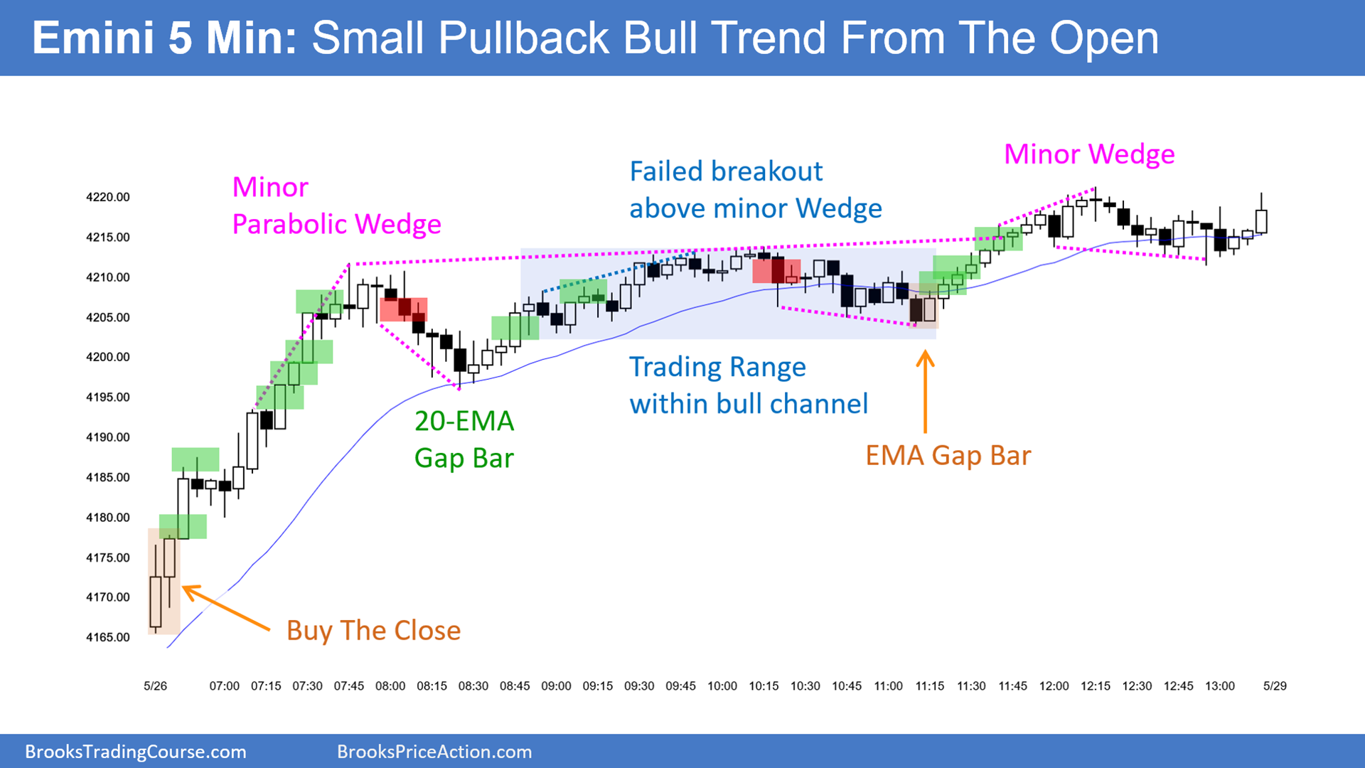 SP500-Emini-5-Min Chart