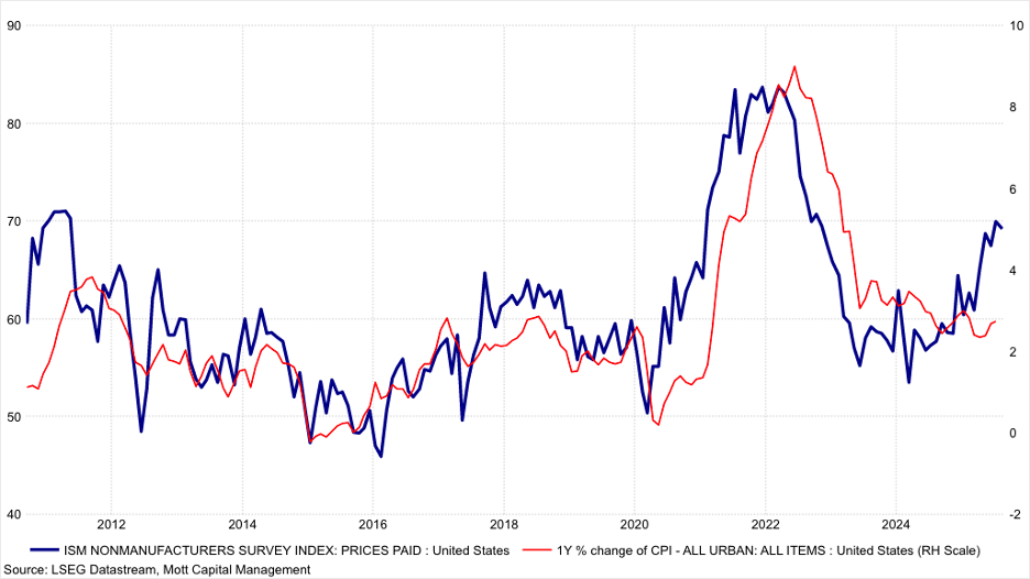 ISM PMI Survey