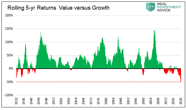 Growth Vs Value