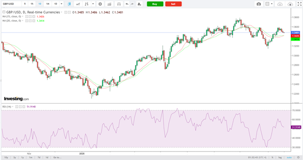 GBP/USD-Daily Chart