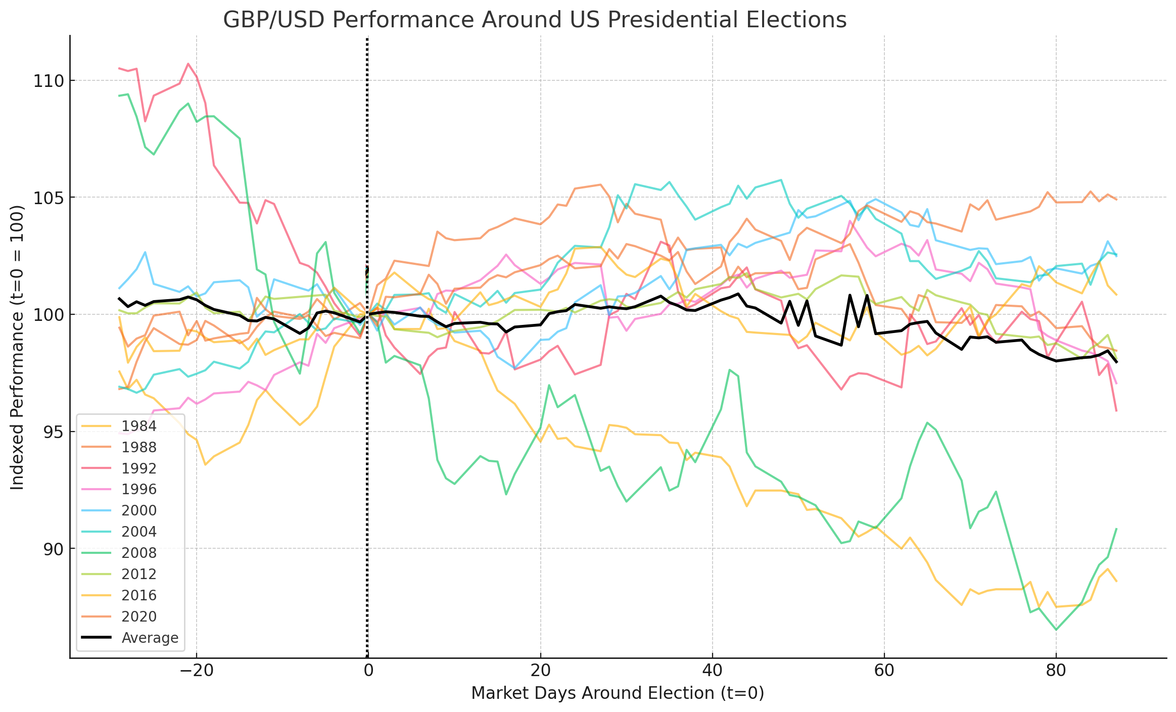 GBPUSD Performance Around US Elections