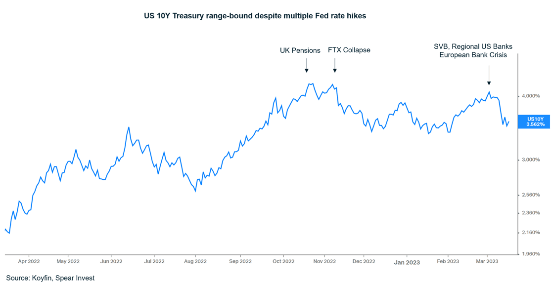 US 10-Yr Treasury Rates Chart
