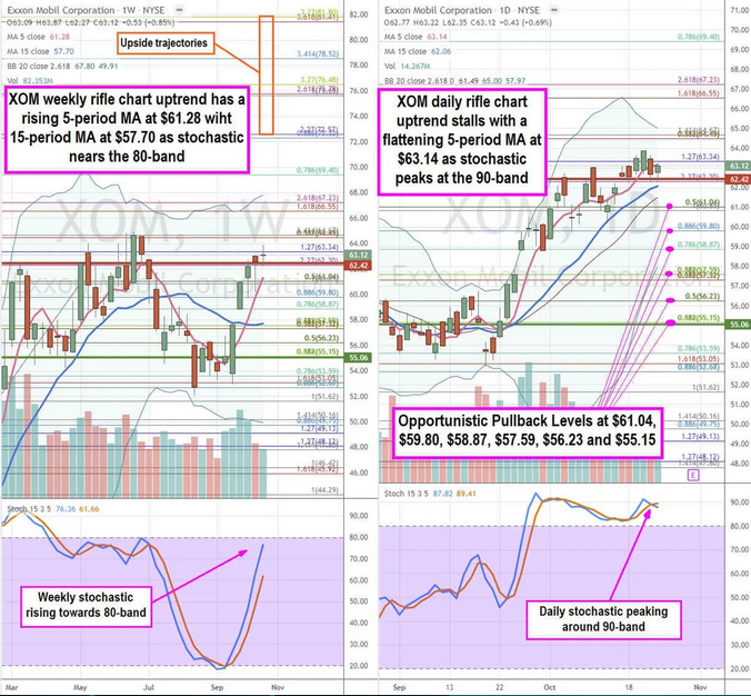 Exxon Mobil Corp Stock Chart