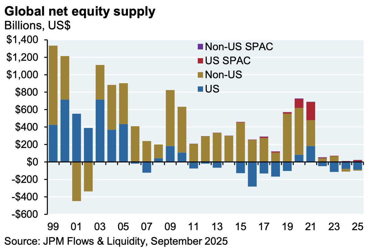 Global Net Equity Supply