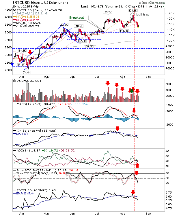 BTC/USD-Daily Chart