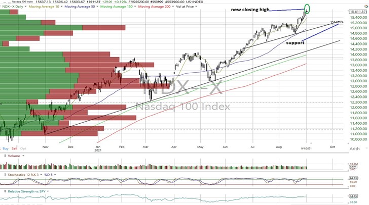 NDX Daily Chart