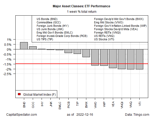 ETF-Performance in den wichtigsten Anlagekategorien.