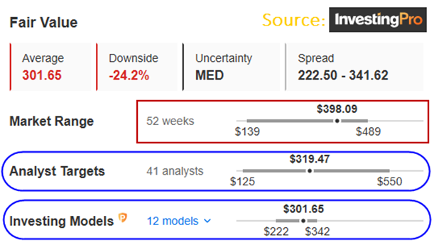 Tesla Fair Value