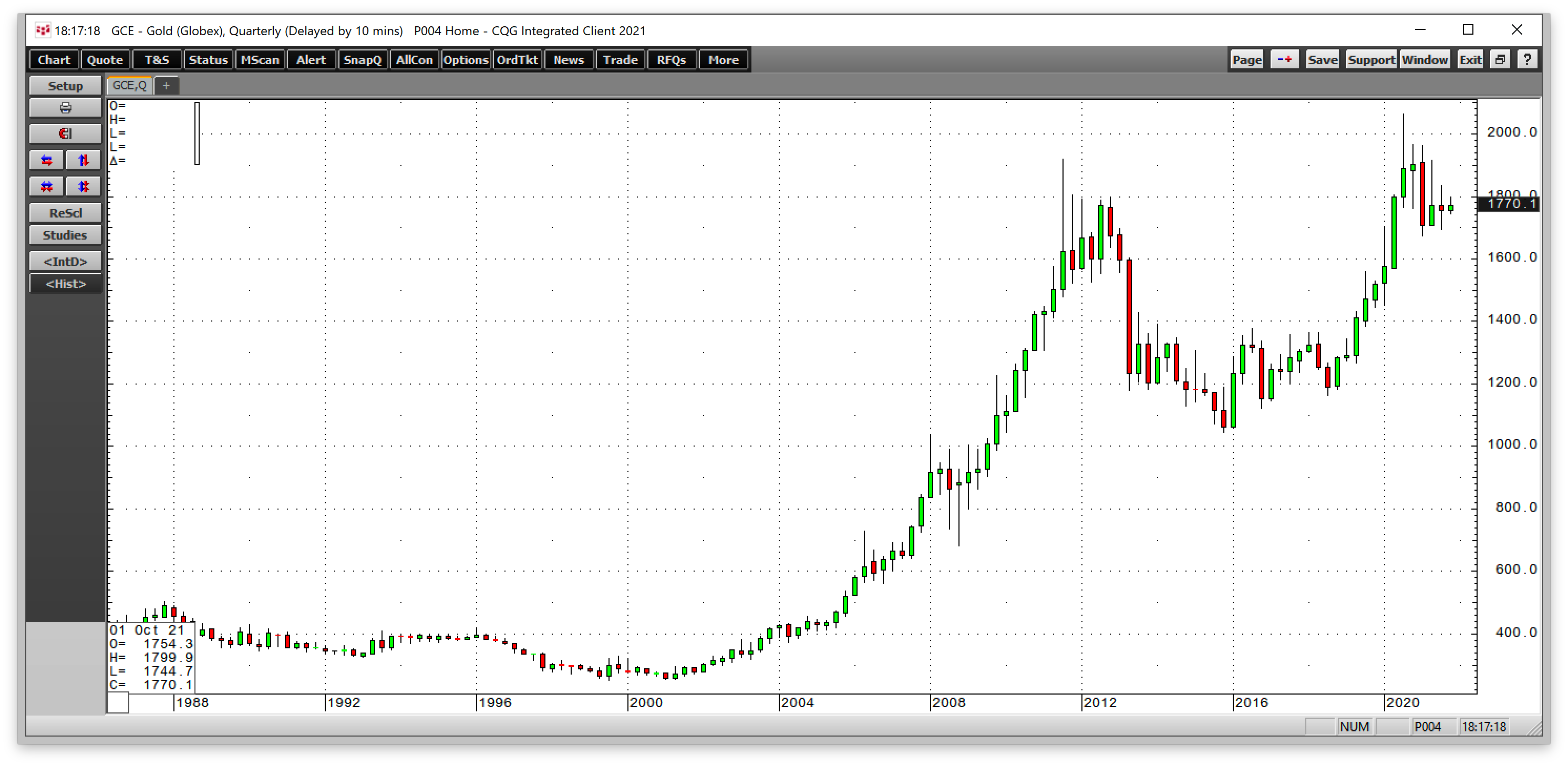 Gold Quarterly 1988-2021