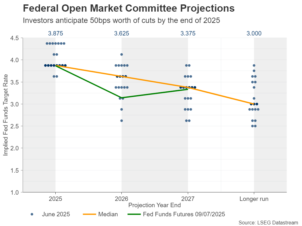 FOMC Projections