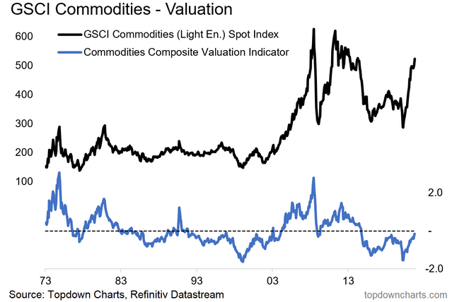 GSCI Commodities Valuation