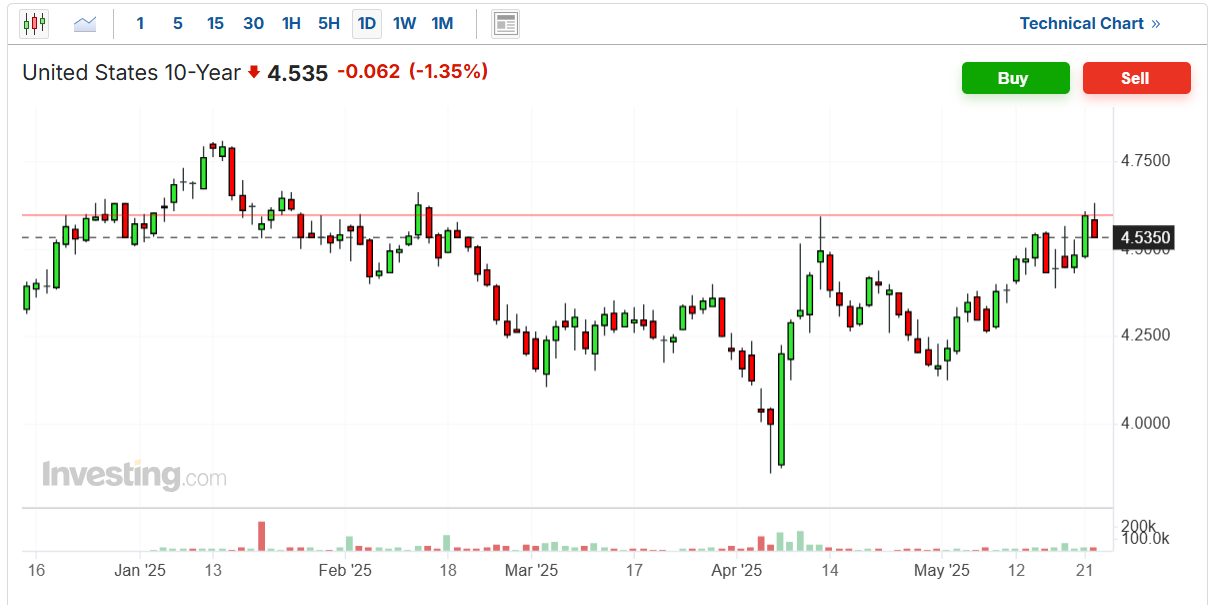 US 10-Yr Treasury Yield Chart